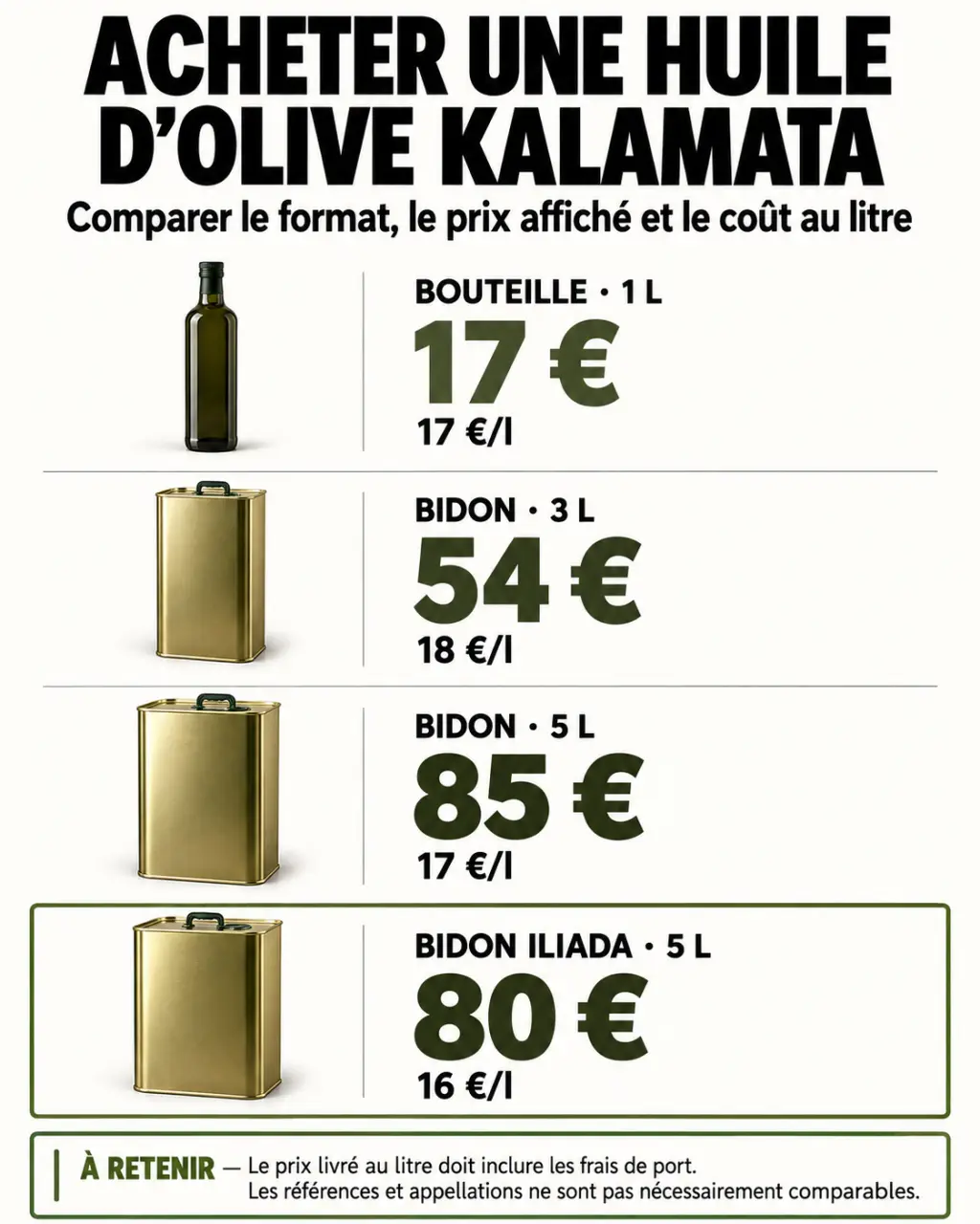Infographie sur le prix au litre de l huile d olive Kalamata selon le format